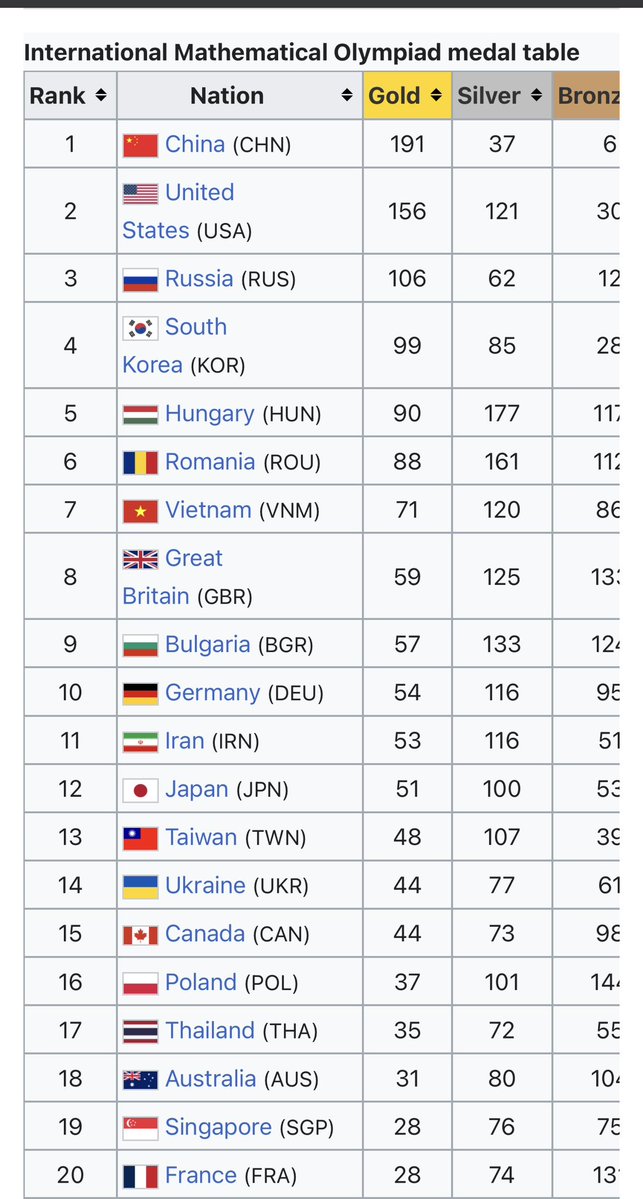 Ostokhoni's tweet photo. Iran has more gold medals in both than all the Muslim countries on the planet, combined. It practically beat every Asian country other than China/S Korea in both (beat/lost Japan). And that’s with 3700 sanctions and 1/35th the education budget of Germany (where it either nearly matched or beat it).