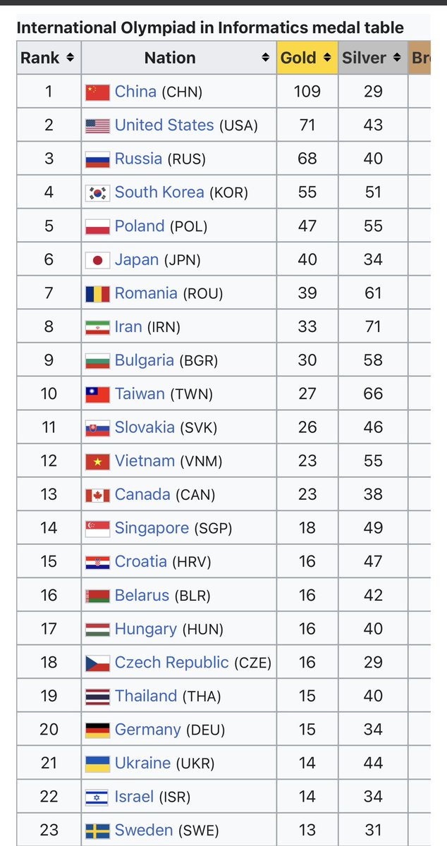 Ostokhoni's tweet photo. Iran has more gold medals in both than all the Muslim countries on the planet, combined. It practically beat every Asian country other than China/S Korea in both (beat/lost Japan). And that’s with 3700 sanctions and 1/35th the education budget of Germany (where it either nearly matched or beat it).