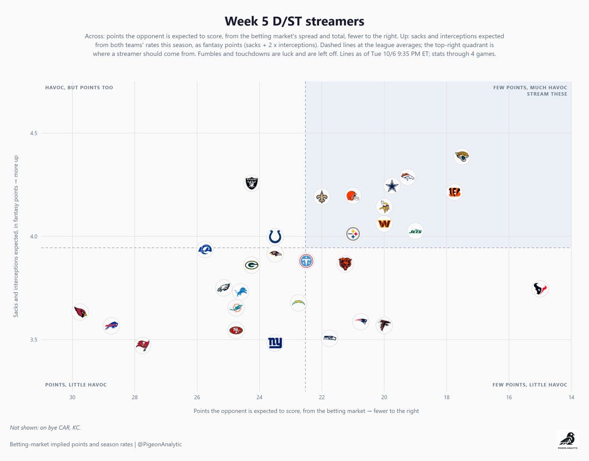 PigeonAnalytic's tweet photo. D/ST and K streamers for Week 5 (based on betting market and historical data) https://t.co/1GUlSQanb1