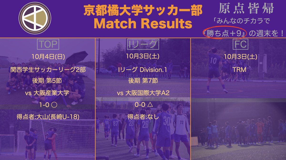 KTFC_STAFF's tweet photo. 【先週の試合結果】

◆TOP
学生リーグ 後期第5節 vs 大阪産業大学(1-0 ○)

◆Iリーグ
Iリーグ Div.1 後期第7節 vs 大阪国際��学A2(0-0 △)

◆FC
TRM https://t.co/i21R0AEIIS
