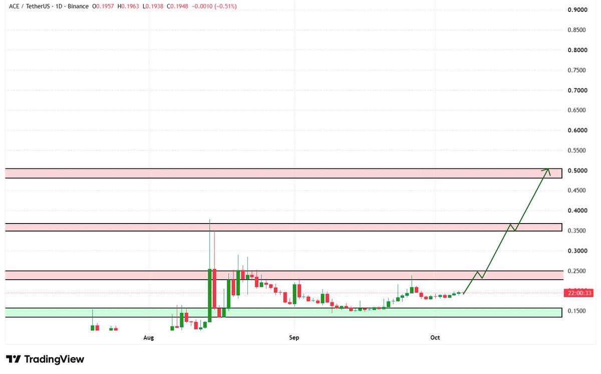 🥷 Coin Name: $ACE/USDT

⚔️ Bullish setup forming as $ACE holds the strong support zone around $0.14–$0.16 and continues to build momentum toward higher resista