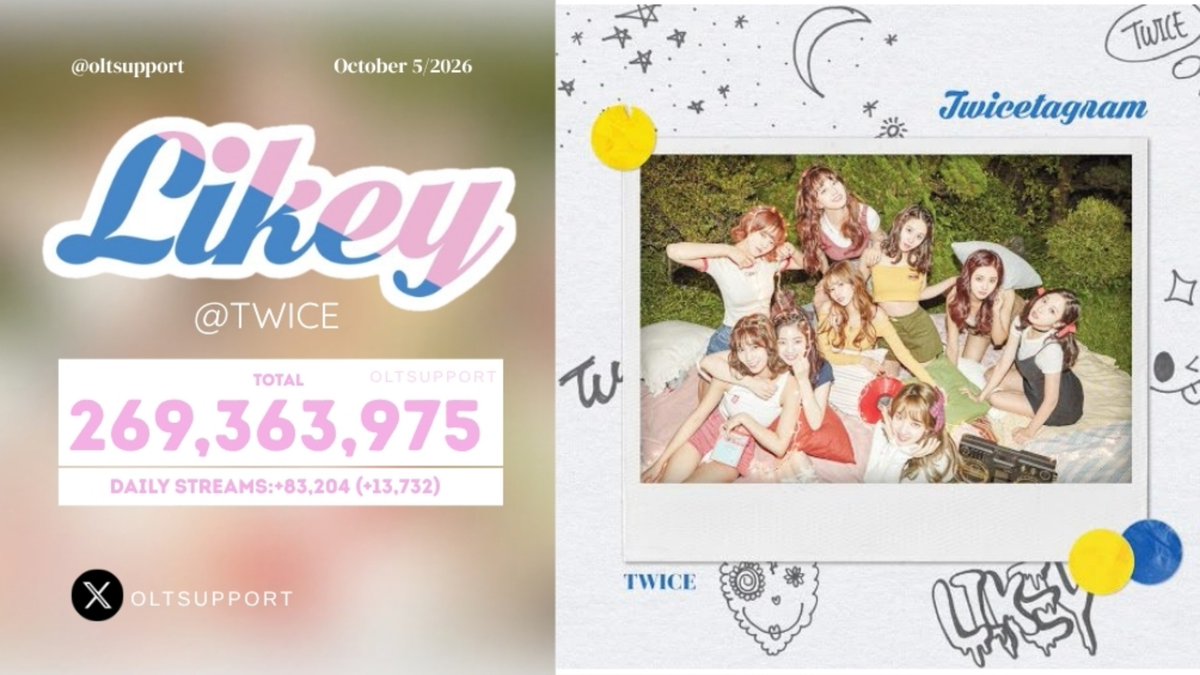 OLTSupport's tweet photo. "LIKEY" by TWICE earned 83,204 streams on Spotify yesterday [+19.77%]

2/10: +78,496
3/10: +71,027
4/10: +69,472
5/19: +83,204 (+13,732) 🔥🔥🔥 https://t.co/v683QTZDZB