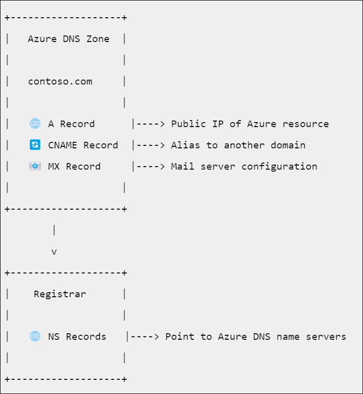 AzureSupport's tweet photo. Host and manage your domain with Azure DNS! 🌐 Centralized DNS management
 ⚡ Easy domain delegation
 🔎 Simple DNS verification
 Start here 👉 https://t.co/pSK4nbQLaT
 #Azure #AzureDNS #Cloud https://t.co/cM87Y6Uh5m