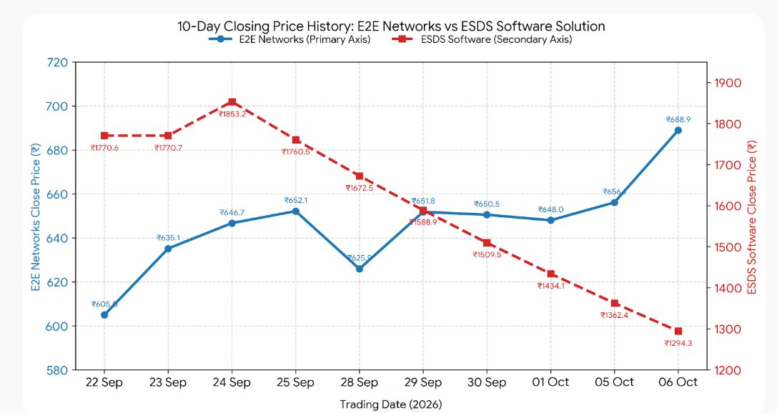 Investindia6's tweet photo. Tale of 2 halves. #esds vs #e2enetworks
Both stocks deservingly moving in the right direction now.
The retail investors who are trapped in #ESDS should buy #E2Enetworks but wait- there is no one to help you.
while #e2enetworks is adding 3000 more GPU's ,
#ESDS to its users
EK AUR
SERVER
DOWN HO GAYA
SIRRRRRRRR