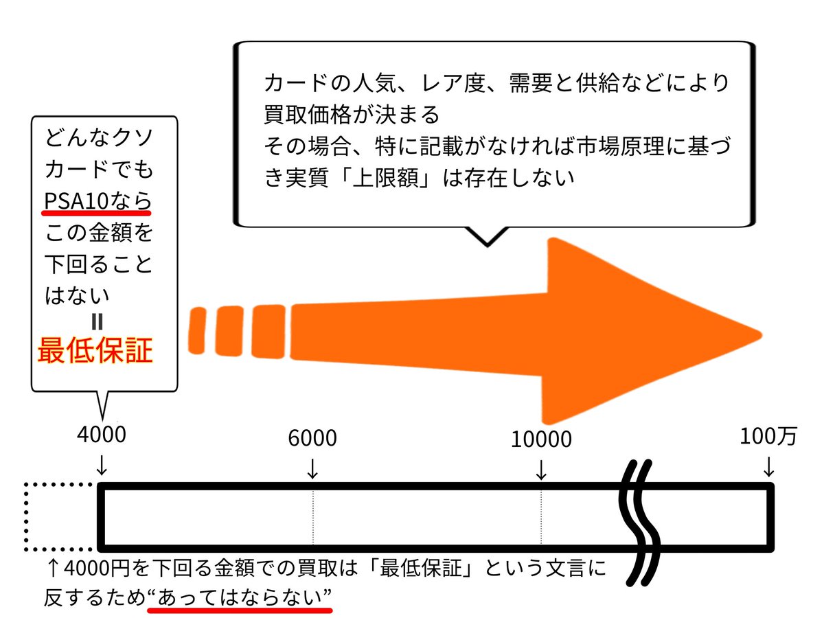 yanikasu1899's tweet photo. @gotchakaitori 他のリプでも言われてますが「最低保証」という概念をご理解されていないようなので図にしたものを置いておきますね

減額可能性の有無を書いてあるスクショも、「最低保証」を理解されていないので、余裕で問題ある表記です

あなた方のやってるのは「PSA10”最大“4,000円買取」ですよー、気づいてーw https://t.co/iTNp6kwJYL