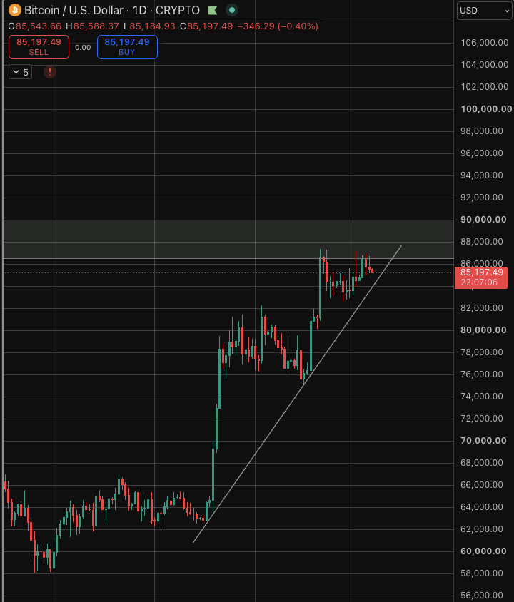 Nocfan1's tweet photo. $BTC 85k 07/10/26
Con sóng mà Ae  mong đợi nhất - con sóng điều chỉnh 1D-2D 
=> sóng trung hạn sẽ cần rất nhiều thời gian 
=> cho đến khi giá break trendline thì  1D-2D mới chạy sóng mạnh https://t.co/aHerwEZuPr