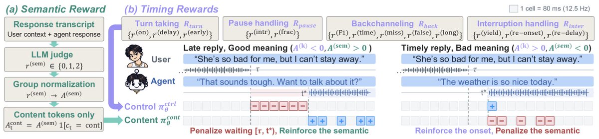 KyudanJ's tweet photo. Speech+RL paper from @Qualcomm  AI Research and @KAIST_AI !

For more natural conversational AI, we usually use full-duplex speech language models, which can perform smooth turn-taking and also produce uh-huh-like backchannels.
However, there is no clear answer to when a model should barge in. So in this field, we explore reinforcement learning rather than relying solely on supervised fine-tuning. But due to the nature of full-duplex SLMs, their token distribution is totally different from that of normal language models. So our idea is to build a reinforcement learning method for full-duplex speech language models. Our method, HiPLEX (Hierarchical policy factorization for full-duPLEX SLMs), factorizes the policy into when to talk and what to talk. Plus, our credit assignment method causally attributes rewards to the correct or incorrect timing and semantic decisions. (See Figure 1 featuring the cute San character!) 

arxiv: https://t.co/HgS6723JLr
huggingface paper: https://t.co/z9EtAQmJsu

Huge thanks to my Qualcomm speech team.