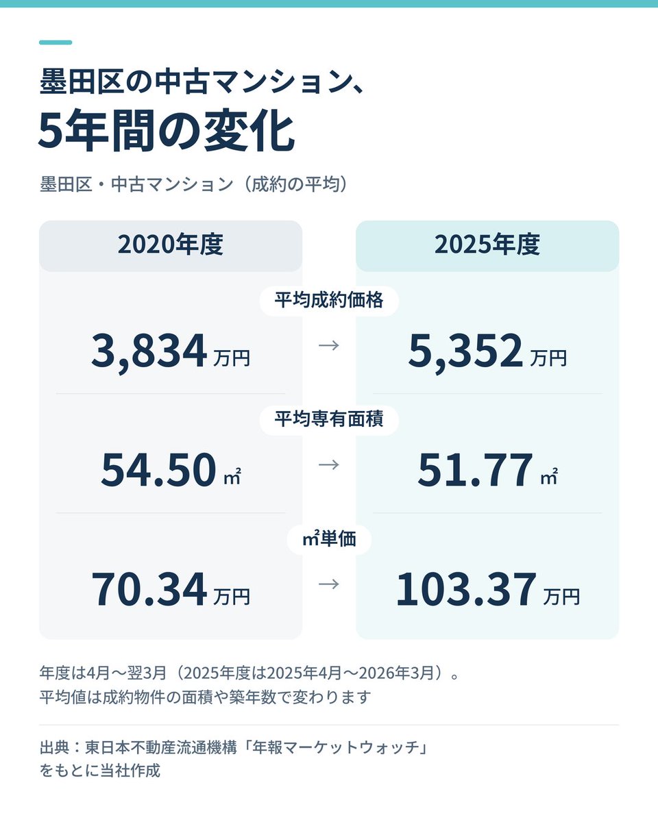 ChapteR_home's tweet photo. 墨田区の中古マンション、平均成約価格は2020年度3,834万円→2025年度5,352万円。平均専有面積は54.50㎡→51.77㎡です（東日本レインズ年報）。

㎡単価は70.34万円→103.37万円。同じ予算で買える広さは、5年前より狭くなっている可能性があります。 https://t.co/rf0jS48b9D