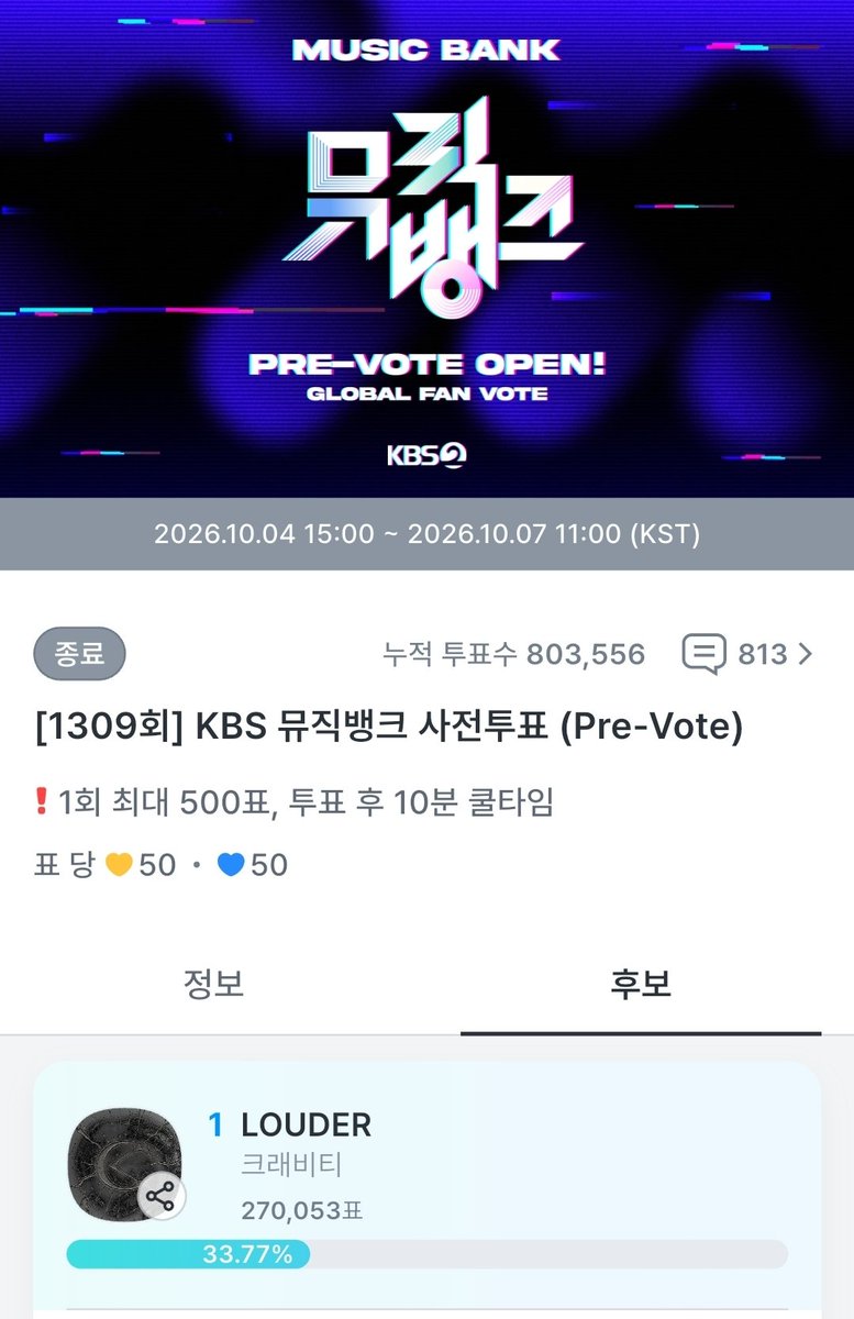 kookoo__25's tweet photo. 팀러비티가 10만표 차이를 뒤집어서 투표 1위를 하게 했다고??? 그것도 3만표 넘게 차이난다고????? 진짜 ㅈㄴ 감동적이라고 샹 ㅠㅜㅠ
팀러비티 진짜 고생 많았어요🥹🥹🥹 https://t.co/O9QedGZsrs