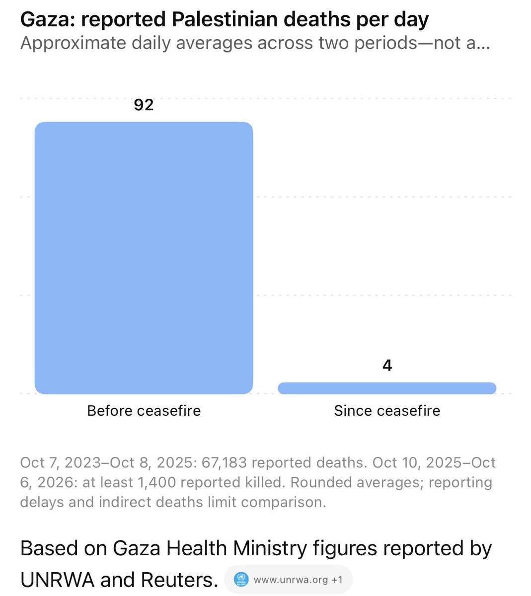 dralter1977's tweet photo. @californiapost “The genocide in Palestine has not slowed down, and neither should we,” the group said. Worst genocide ever. https://t.co/HoIsverrvD