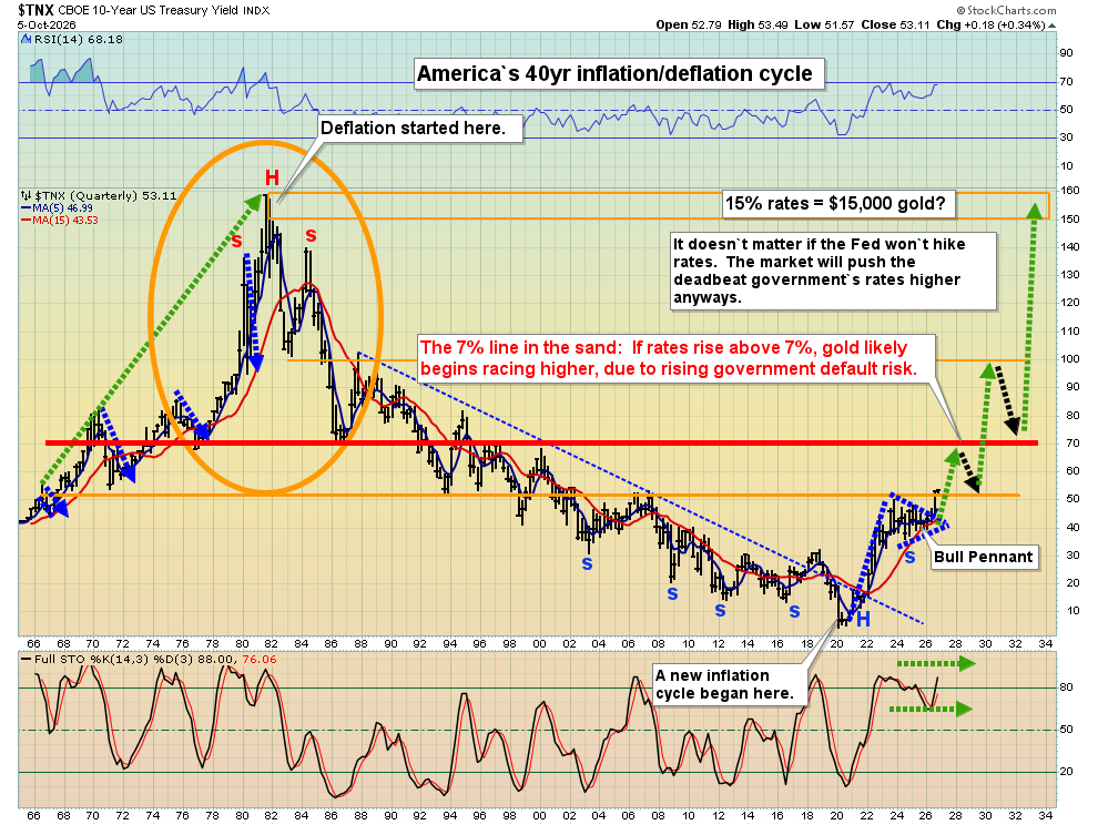HedgehogTrader's tweet photo. Stewart Thompson: "No mainstream pundit dares to talk about the US rates line in the sand; nobody asks if there’s a number where the gold-rates narrative reverses, as it did in the 1970s." $TNX #Rates https://t.co/WwmFKgmxBn https://t.co/xmfu18lIxA