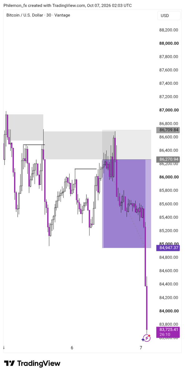 thisis_philemon's tweet photo. $BTCUSD 🤯That Was So close 💯📉💜 https://t.co/H5BifSC7v1