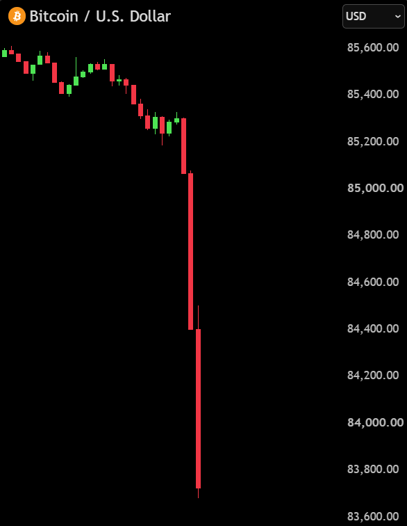 BullTheoryio's tweet photo. BREAKING: Bitcoin crashed -$1600 in just 15 minutes, dropping below $84,000.

Over $400 million in longs were liquidated over the same period. https://t.co/4xxg83tKog