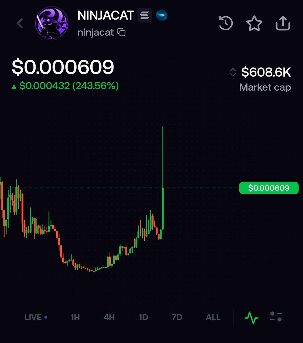 0xAjju's tweet photo. @NinjaCatSF $NINJACAT flying🚀 

• $70k to $600k+ Marketcap now https://t.co/5mxwnHuYQt