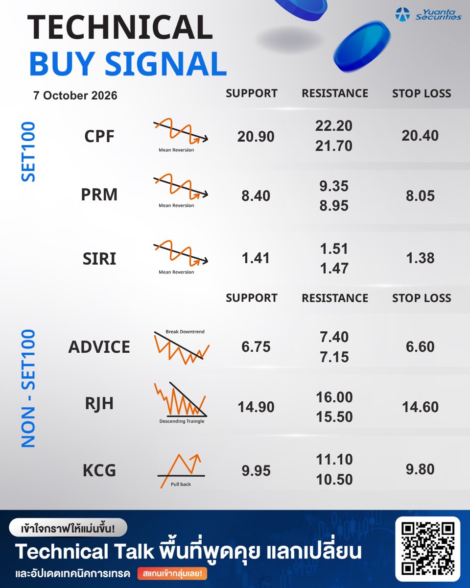 yuantathai's tweet photo. Technical Buy Signal ช่วงเช้า💫
#YuantaResearch #Yuanta #YuantaThai #หยวนต้า #TechnicalbySignal https://t.co/dsFRl2g782