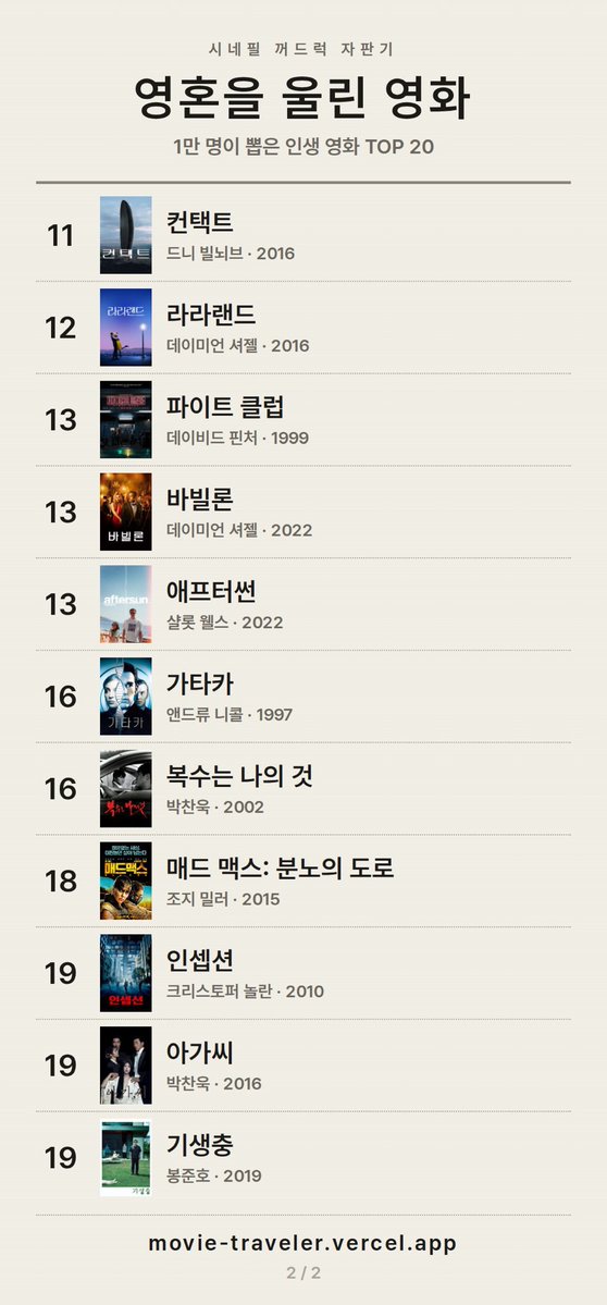 1ncheon_'s tweet photo. 나 여기서 딱 두 개 봄
영화 좀 봐야겠다 https://t.co/WP3pj4ouHr