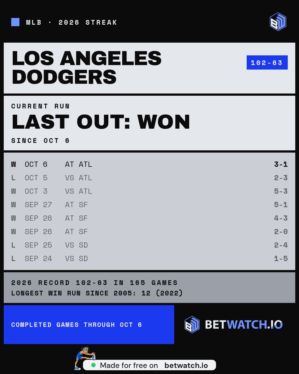 Mahenny01's tweet photo. @ESPNRadio @jessmendoza @DaveOB_ESPN My fantasy pick was gonna carry the Dodgers, but Yamamoto's 10 Ks plus those two homers made that look silly. 3-1 win, up 2-1 https://t.co/N9zlitfiKM