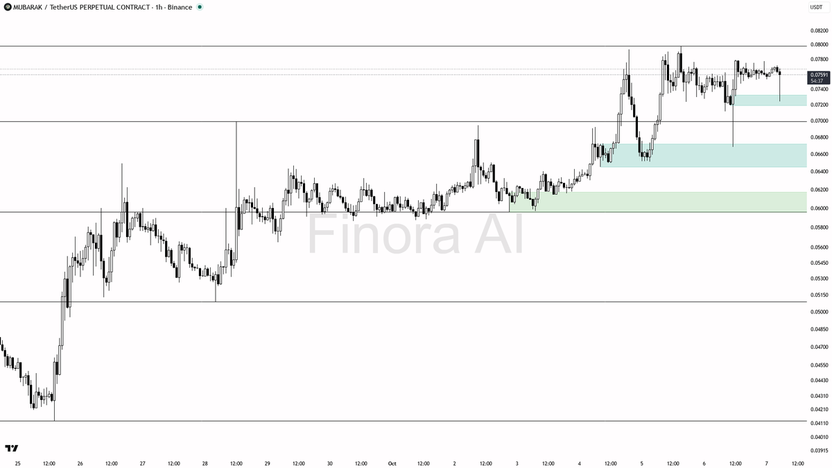 by a 1h close above 0.07770

not investment advice, educational report only

📊 Flow: OI $29.4M (+2.7% 24h) · funding +0.0050% · taker 0.89×
 [📷](https://pbs.t
