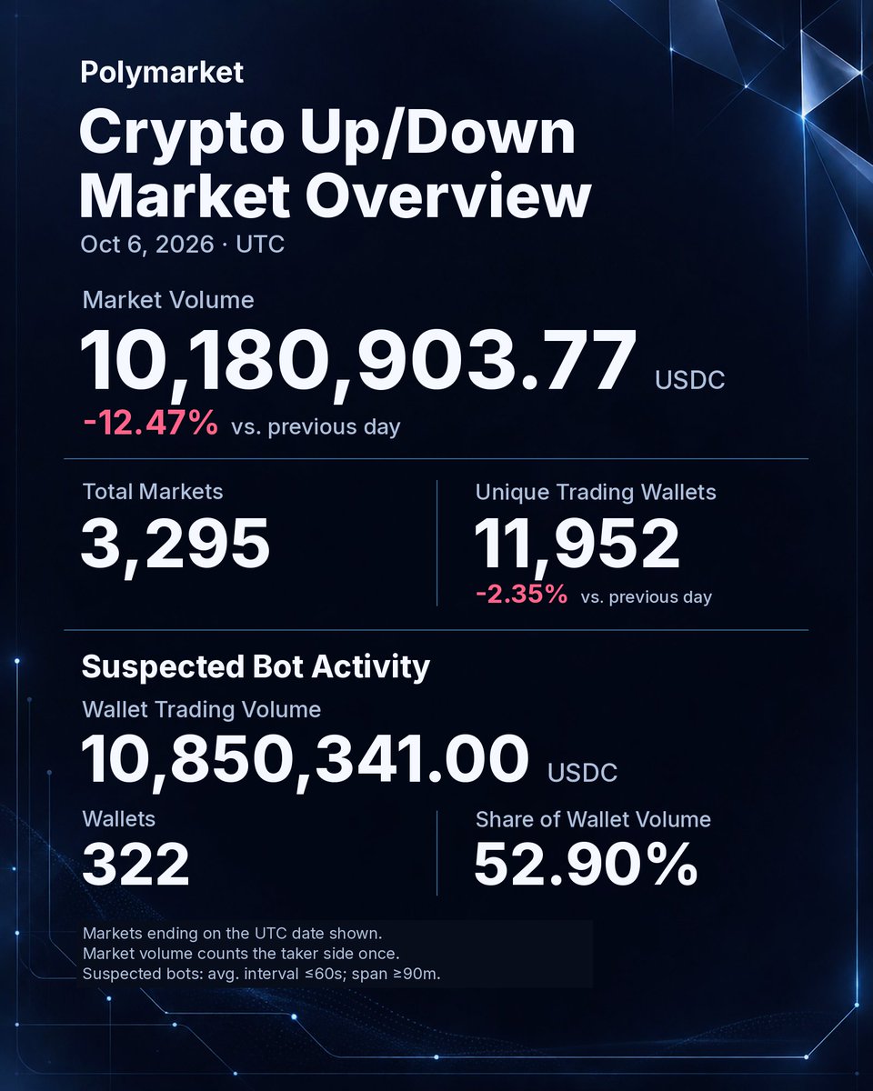 slowchillchill's tweet photo. Polymarket Crypto Up/Down | Oct 6, 2026 UTC

10.18M USDC market volume (-12.47%)
11,952 trading wallets (-2.35%)
322 suspected bot wallets: 52.90% of wallet volume

Fewer wallets, lower volume.
Markets ending that day; taker side once. Bot criteria in chart.
#Polymarket https://t.co/kiI7C4KLyH