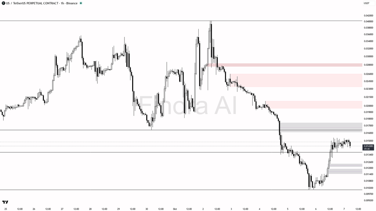 above there invalidates the bearish outlook

not investment advice, educational report only

📊 Flow: OI $10.9M (+23.6% 24h) · funding +0.0079% · taker 1.00×

I