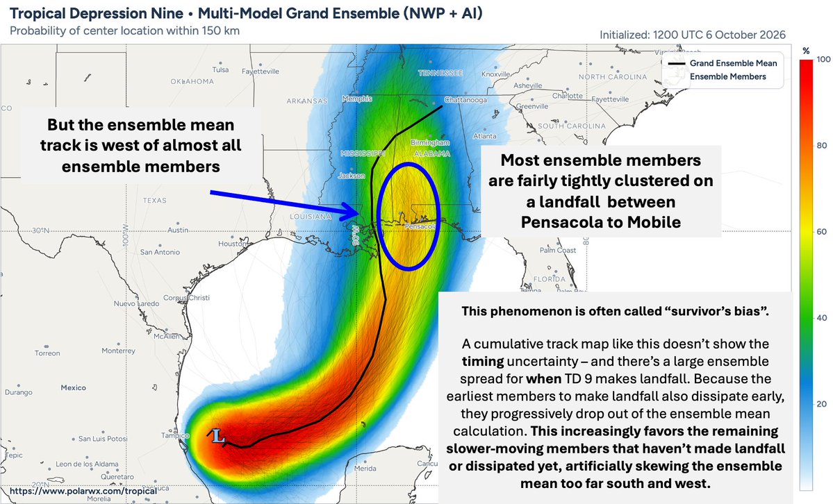 burgwx's tweet photo. When looking at ensemble means for TD 9, especially of multiple ensembles blended together, you'll notice the ensemble mean track is west of most of the ensemble members.

This isn't a calculation error - it's a major limitation of using ensemble mean to forecast hurricane track: https://t.co/buBwzR3kEq