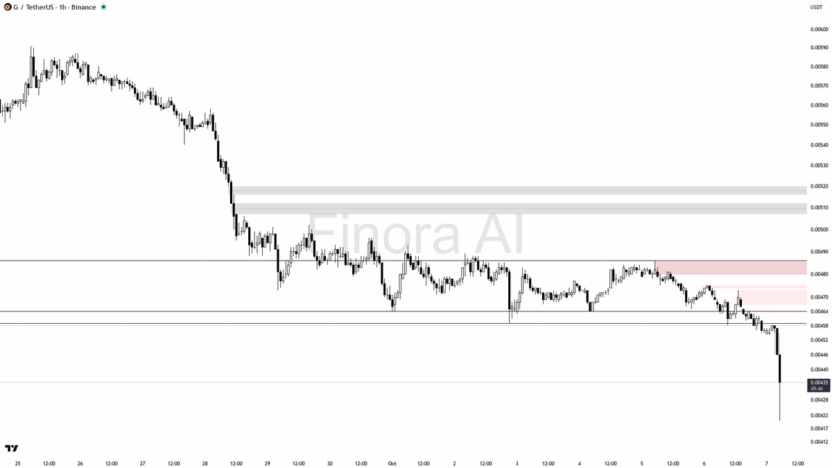 💔 $G plunges 7.1% with massive 15x volume—what’s driving this relentless sell-off?

- my bias is bearish here as the 1h structure remains in a clear downtrend,