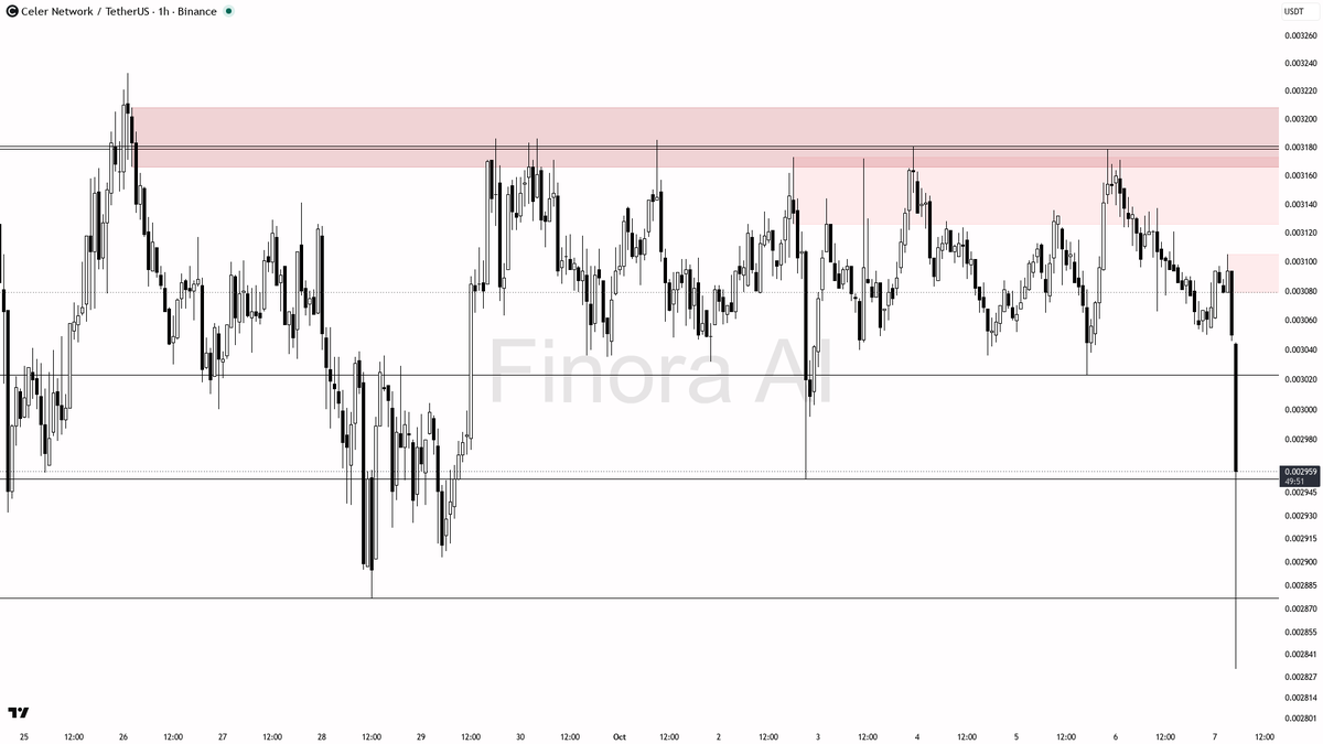 ⚠️ CELR volume blasts 108x while price falls 3.7% in 15m—trap or just panic selling?

- my bias here is still bearish — the 1h structure remains clearly bearish