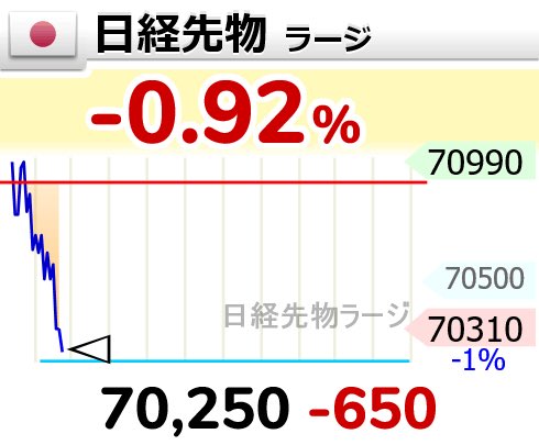Fvp0Ik's tweet photo. 【🇯🇵日経先物 ラージ】-0.92％
70,250 （-650）
  #日経平均株価 https://t.co/MagiqABZF4