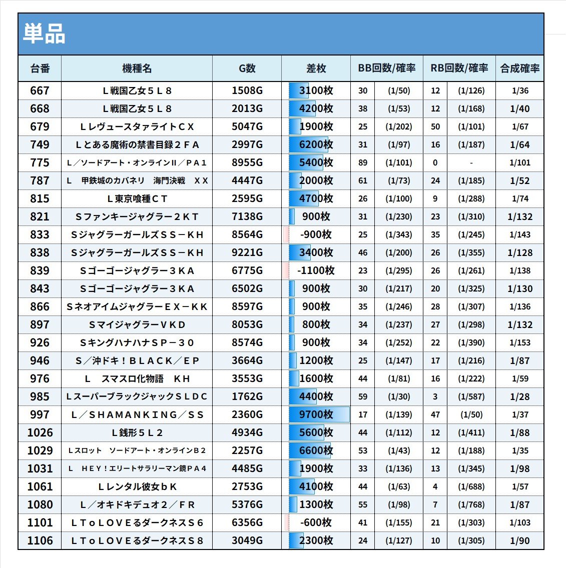 Kwpur2's tweet photo. 10/6のこども店長復習✍️

マルハン川越

■⑥の日：6つ巴
■ネクスタ編集部：真骨超
■新装開店

店ポスは全を示唆
・ポケモン→モンスター→ライズ

今回はシンプルな示唆💦
⑥確の情報もあったらしいっす

✅ALL設定+全台系/ニブイチ

6つ巴＝ALL設定の日
→前回の開催と合わせると10台以上機種が選定される

・9/6：モンキー（13台）
・10/6：北斗（11台）🆕

注目なのは新台系にニブイチがあるところ
→全台系のライズに合わせてサンブレ？
→モンハンシリーズの肉に合わせて獣王？

全台系に合わせた仕掛け機種も今後は注目カモ