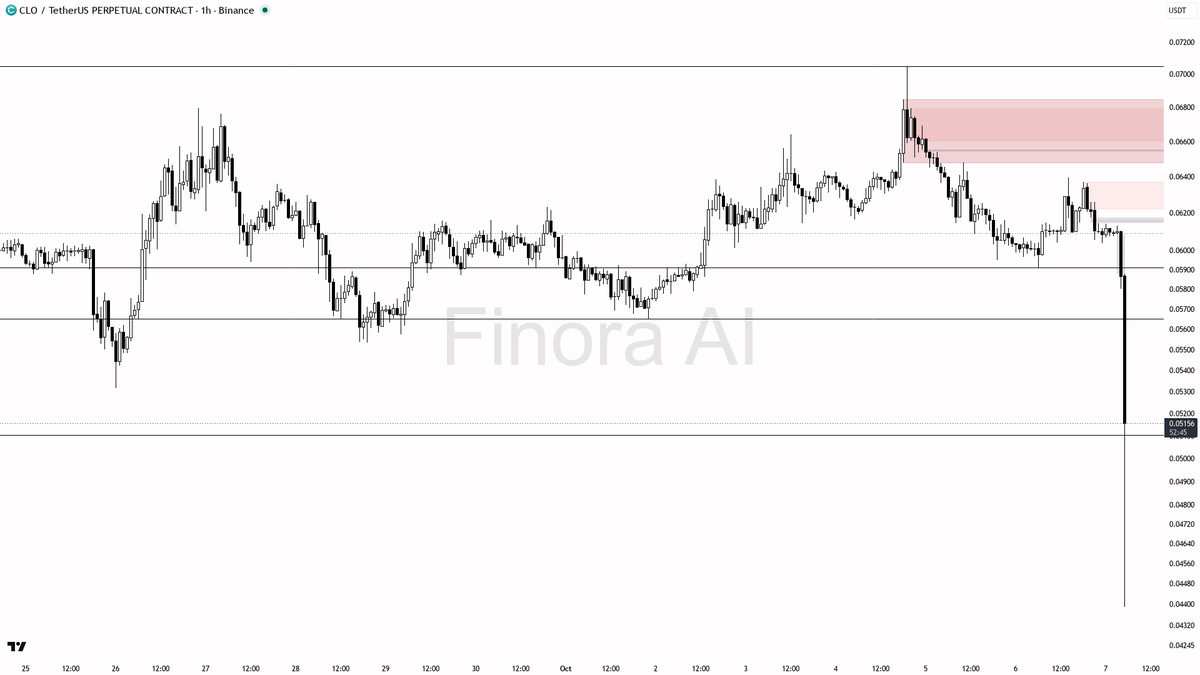 📊 Flow: OI $5.1M (+0.0% 24h) · funding +0.0365% · taker 0.35×

Bounce or more downside? Check first → <https://t.co/U58brkTpsA>
 [📷](https://pbs.twimg.com/med