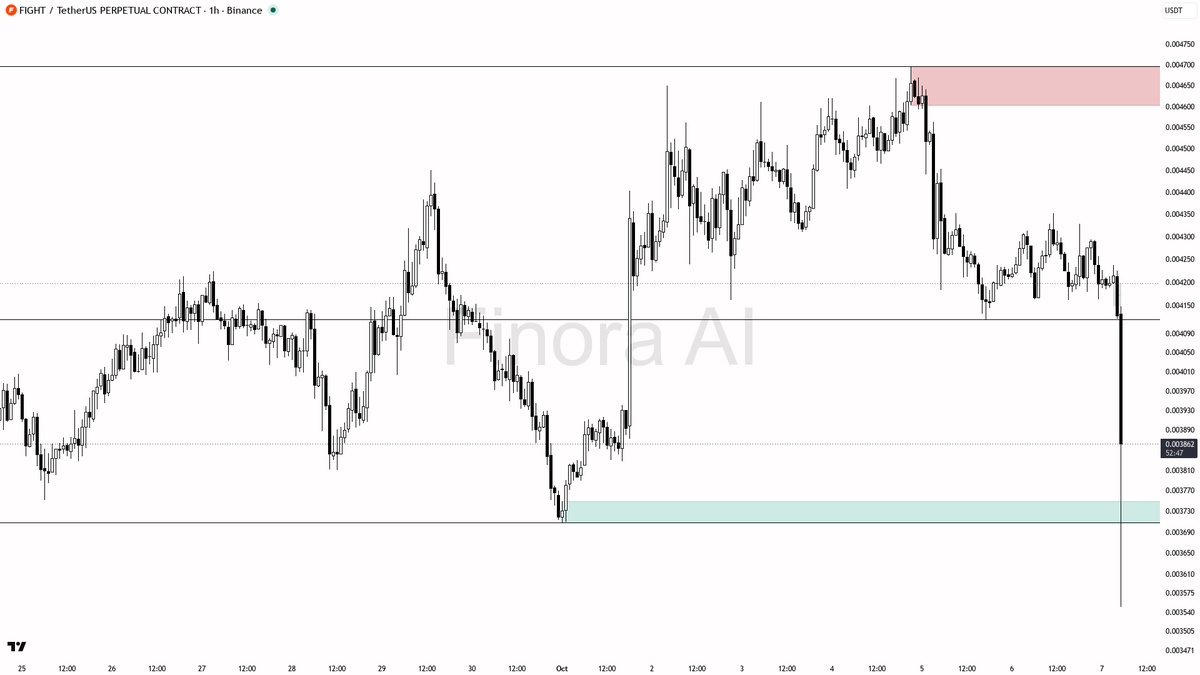 the view that sellers are not yet trapped

not investment advice, educational report only

📊 Flow: OI $4.2M (-1.0% 24h) · funding +0.0050% · taker 0.41×

See t