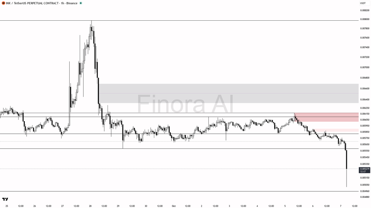 🧊 INX slides 5.1% in 15m with 10.8x volume—volume screams panic, but structure whispers caution 🧵👇 
 [📷](https://pbs.twimg.com/media/HT_kSO1WIAAMPF1.png) ht