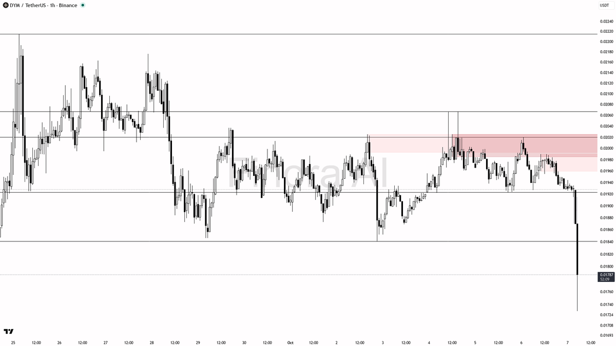 🛑 $DYM : 5% drop with 9.4x volume screams panic selling, not a healthy correction 🧵👇 
 [📷](https://pbs.twimg.com/media/HT_kSgIWQAAlILh.png) https://pbs.twim