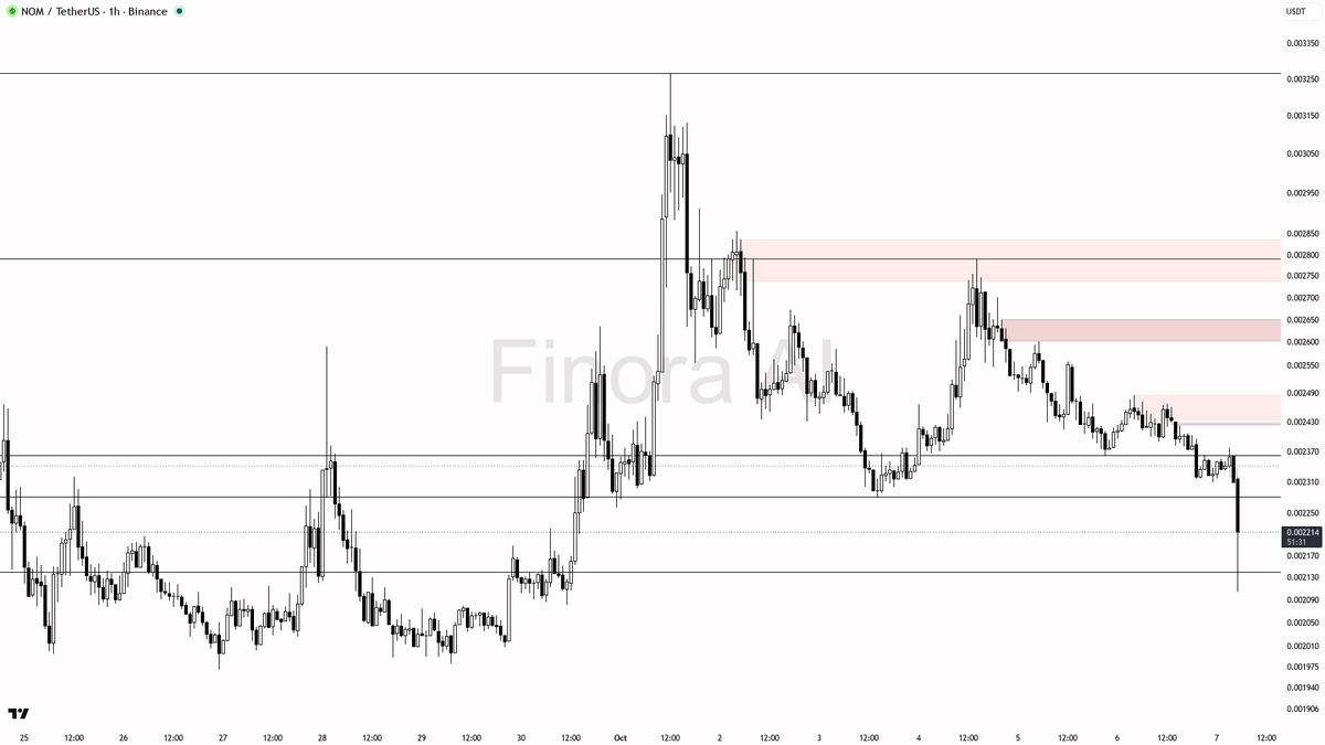 🛠️ $NOM slumps 4.3% on 21.4x volume spike—distribution not dip-buying, bears still in control

- my bias remains bearish here on NOMUSDT 1h, as the market stru