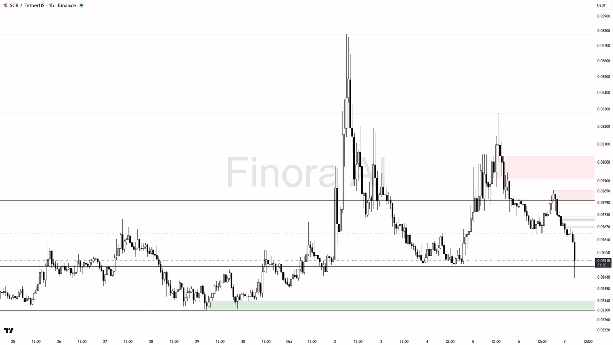 ❄️ $SCR volume spikes 12x on a 4% drop—real selloff or just noise? Let's unpack this 🧵👇 
 [📷](https://pbs.twimg.com/media/HT_kbfrXkAAauoT.png) https://pbs.tw