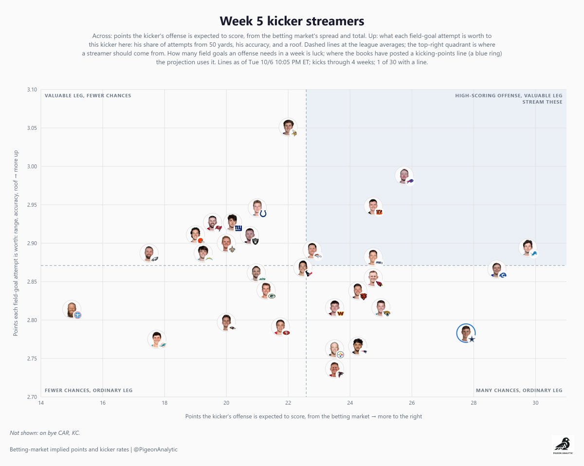 PigeonAnalytic's tweet photo. D/ST and K streamers for Week 5 (based on betting market and historical data) https://t.co/1GUlSQanb1