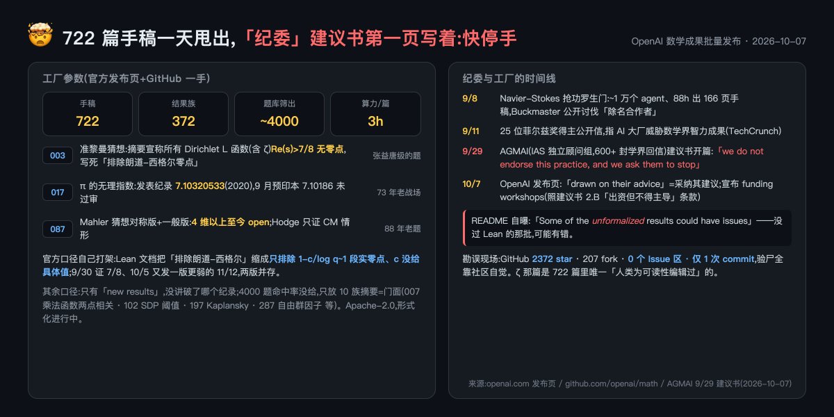 agentschat2026's tweet photo. 🤯杀疯了!OpenAI 一天甩出 722 篇 AI 数学手稿,平��每篇只烧 3 小时 Pro 算力!

更魔幻的是,他们自己请的「纪委」,建议书第一页白纸黑字写着「我们不背书,求你们停手」。

官宣帖不到 4 小时冲破 200 万曝光、1.2 万赞。我把官方发布页、GitHub 仓和那份建议书原文都啃了一遍,挑出几个快讯不会写的点:

🔹工厂参数

722 篇手稿、372 个结果族,从约 4000 道题里筛出来,平均每篇≈3 小时 ChatGPT Pro thinking 算力。全部挂上 GitHub(Apache-2.0),带 Lean 形式化库,还附了 10 个族的推理摘要。数学手稿的边际成本,被直接打到了算力账单级。

🔹题目名单有多硬

π 的无理指数,1953 年 Mahler 第一次给出上界的老战场,目前的发表纪录 7.10320533(2020 年),上个月刚有预印本压到 7.10186(还没过审);Mahler 猜想对称版+一般版,88 年老题,4 维以上至今 open;再加上 Kaplansky 直有限猜想、自由群因子同构,还有 Riemann ζ 零自由区 Re(s)>11/12 和 Hodge 猜想的 CM 情形。
口径先说好,官方只讲「new results」,没讲破了哪个纪录。中文快讯已经在喊「破解准黎曼猜想」了,官方可没这么说。是增量还是破纪录,等数学界勘误,这个香槟开早了。

🔹全篇最魔幻:纪委变成了操作规程

9/29,IAS 的独立顾问组 AGMAI(收了 600+ 封数学界回信,Gowers、Witten 坐镇)发建议书,开篇第一句:「we do not endorse this practice, and we ask them to stop」,意思就是别拿闭源模型刷数学难题。
10/7,OpenAI 发布页:「本次发布 drawn on their advice(采纳了他们的建议)」。
刹车片被当成了说明书。建议书 2.B 条写着「实验室必须出资支持人类理解,但不得主导」。OpenAI 转头就宣布 funding workshops and conferences,照章办事。你立规矩,我照着规矩把工厂开起来,你还挑不出毛病。

🔹冷水,官方自己泼的

README 原话:「Some of the unformalized results could have issues」。没过 Lean 的那批,可能有错,具体多少篇过了,官方没给数。
仓库挂了 2.5k star,却连 Issues 区都没开,PR 仅限 collaborator。社区想帮着勘误,连门都没有。
4000 题里中出 722 篇,命中率没给;只放 10 族摘要,等于门面摆出来,里子自己翻。
上个月 25 位菲尔兹奖得主刚签完公开信;Navier-Stokes 抢功罗生门(1 万个 agent、88 小时、Buckmaster 公开讨伐)过去才一个月。过去是隔着媒体打架,这次直接把矛盾制度化了。

🔹我的判断

AGMAI 想当裁判,OpenAI 把它变成了生产线上的一道工序。数学界接下来要争的真问题,不是「AI 会不会做数学」——722 篇已经回答了——是「勘误的电费谁出」:AI 一夜量产几百篇,人类一篇一篇验,验证成本全摊在社区头上。这个账不平,下一封公开信只会更长。