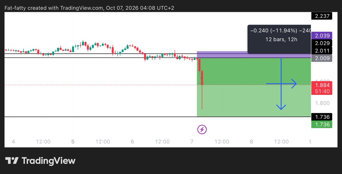 Learnernoearner's tweet photo. 12% down on $TRUMP and fully closed

Like&amp;RT https://t.co/Kme424ZZGj