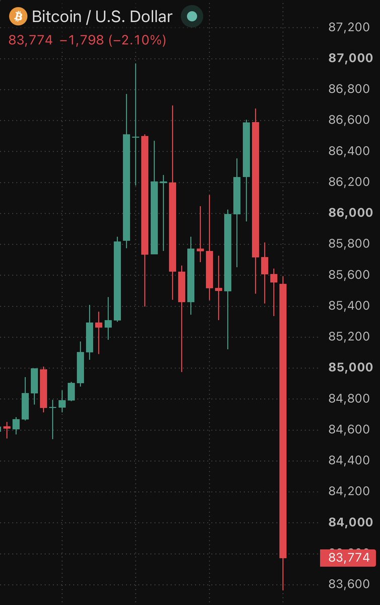 coinbureau's tweet photo. 🚨BREAKING: Bitcoin falls below $84,000.

Over $130 MILLION in Bitcoin LONGS have been liquidated in the past 24 hours. https://t.co/ycFKlFhKA3