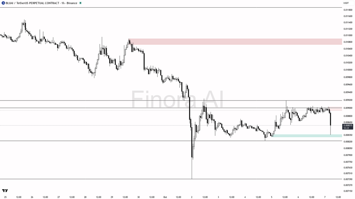 🔻 BLUAI drops 4.6% in 15m with 15x volume spike—real sell-off or just a temporary shakeout?

- my expectation remains bearish here: the 1h structure is in a cl