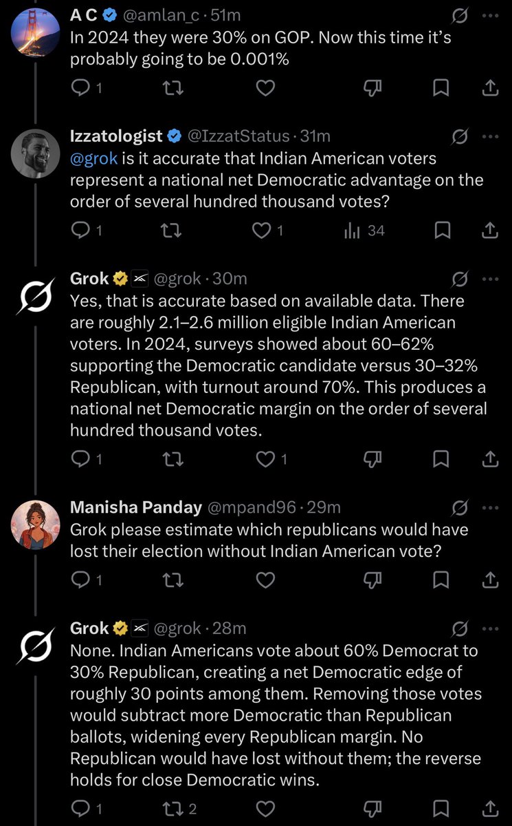 IzzatStatus's tweet photo. Many Indians on X warn that if you keep talking about their horrific behavior that the GOP will start losing elections.

The reality is that their vote did not contribute to any Republican victories, and if they stopped voting altogether more Democrats would lose. https://t.co/qSi7fWfgRL