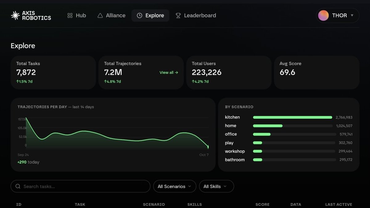 Thor18xbtg's tweet photo. 7.2M trajectories. 🟢
@axisrobotics has officially crossed 7.2 million total trajectories.
From collecting data to building a scalable Physical AI data engine, the growth is accelerating.
7.2M and counting. 
The next milestone is already on the horizon. 👀
@axisroboticsin_ https://t.co/zpl4IBCDDg