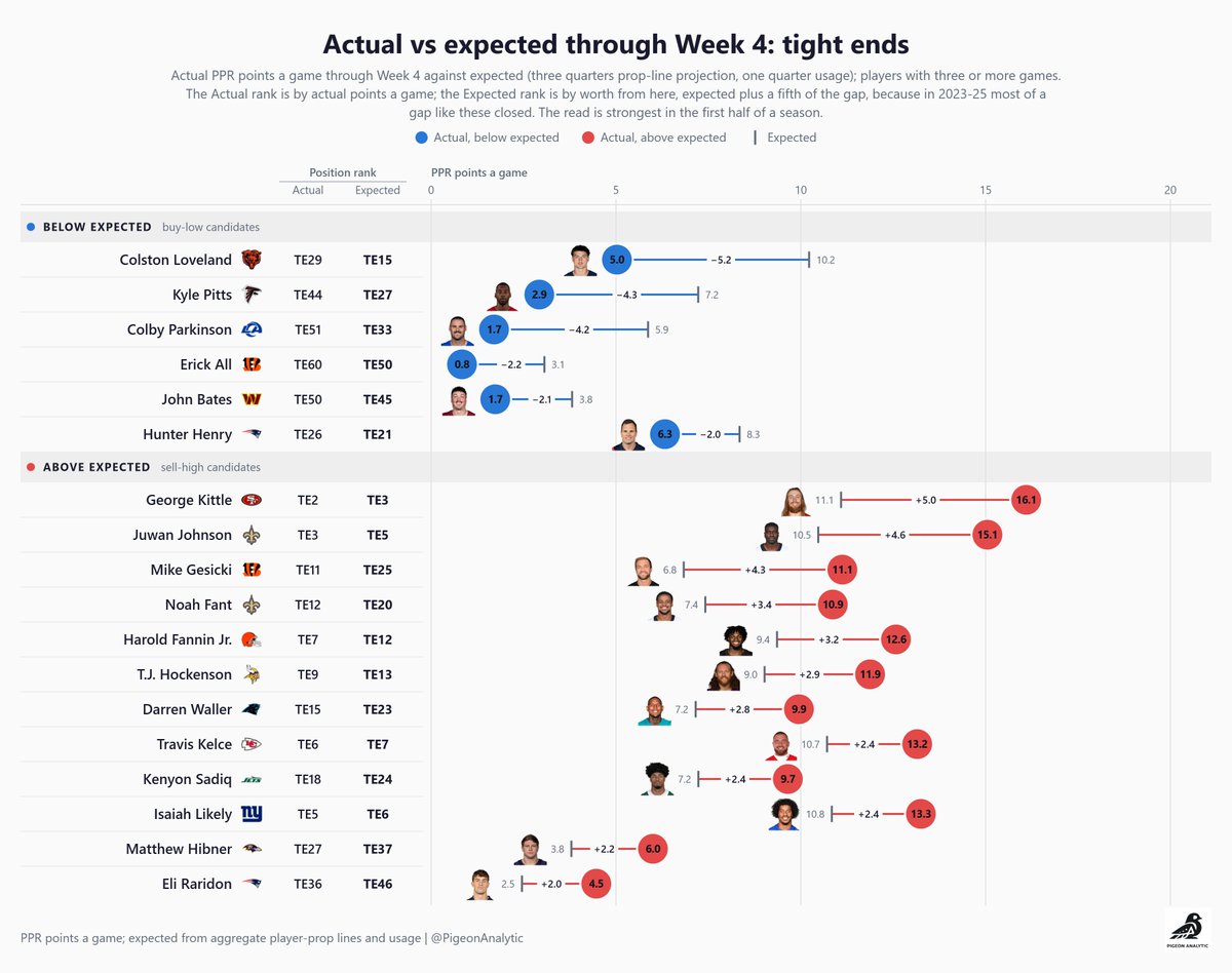 PigeonAnalytic's tweet photo. Buy-low / Sell-high candidates through 4 weeks (players with largest PPR actual vs. expected point gaps by position): https://t.co/JyNTuy2vPK