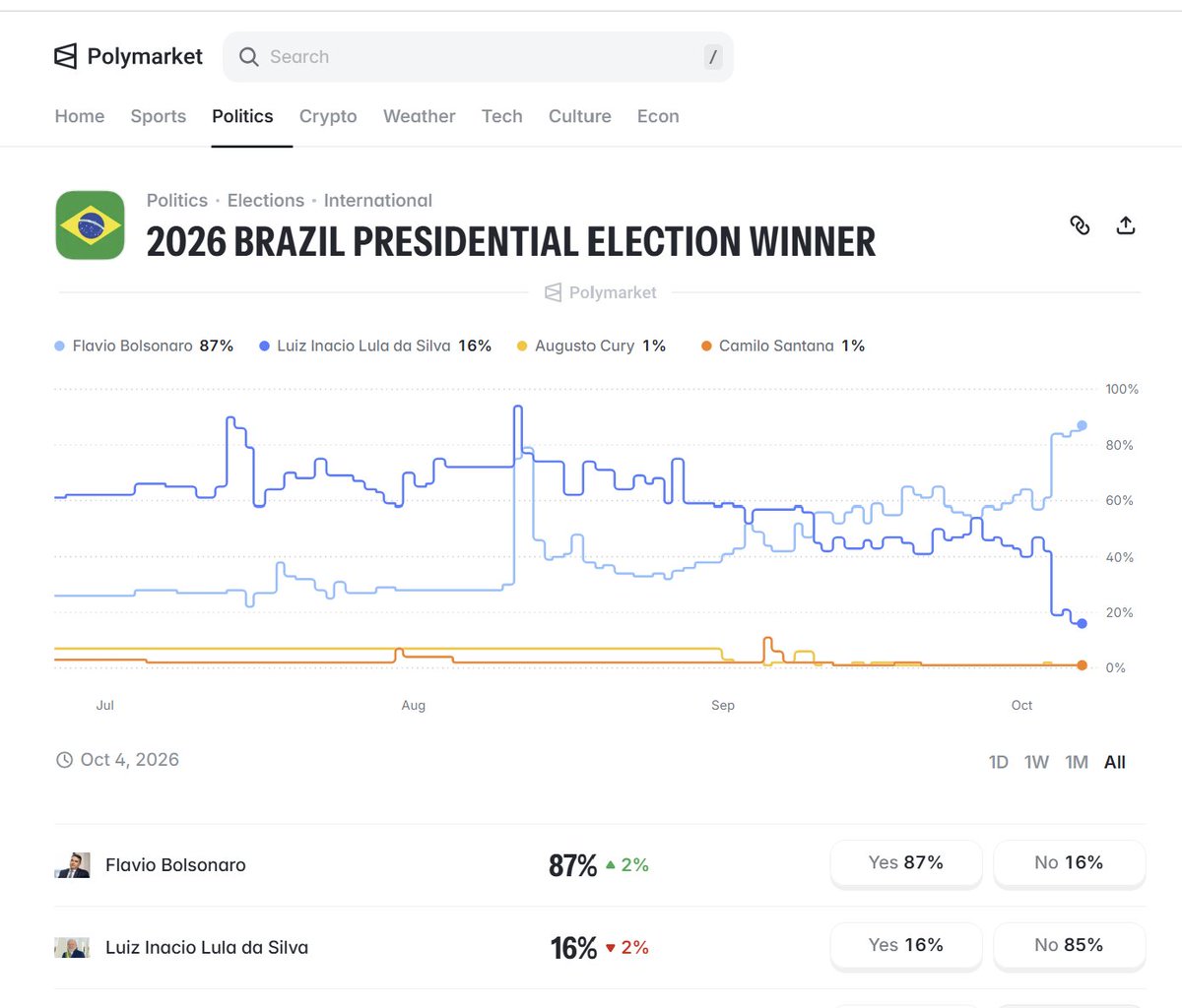 drpaulofaria22's tweet photo. POLYMARKET CRAVA 87% A VITÓRIA DE FLÁVIO BOLSONARO, NO SEGUNDO TURNO (que roubaram o primeiro).

87%, meu amigo @FlavioBolsonaro 

Lula foi humilhado!!!!!

https://t.co/3nvX7GnLpw https://t.co/TkiZ8ghvyW