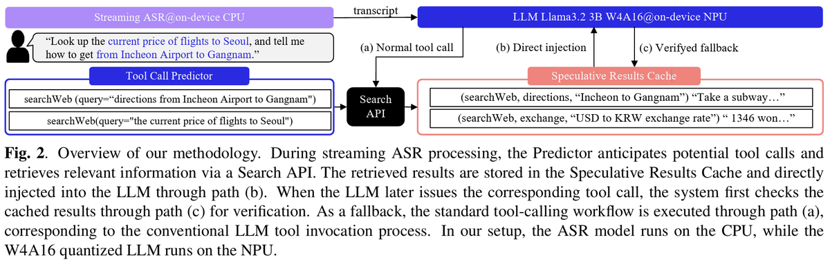 KyudanJ's tweet photo. Speech+Agent paper from @Qualcomm  and @KAIST_AI 

When we handle a cascaded speech agent system (ASR+LLM+TTS) for any reason, the LLM can call tools, but latency is a problem. We researched how we can hide the tool-calling latency and found that we can hide it within ASR time.

We tested it on the Samsung Galaxy S26 Ultra and confirmed that we can reduce latency and also (which we didn’t anticipate) improve performance!

Check out our paper!

arxiv: https://t.co/Xd7hAKRXys
🤗 : https://t.co/cDc4VeyBeA
LinkedIn: https://t.co/MGGlcjh53W