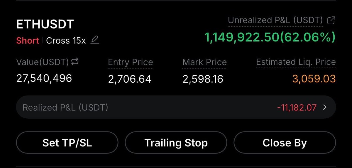 Mattertrades's tweet photo. Update on my ETH short: Up ~1.1M 

Keeping it fully open, as I said my target for this is around 2.2k 

A lot of things happening under the table that not a lot of you know

Don’t say I didn’t warn you https://t.co/A02JlHwB76
