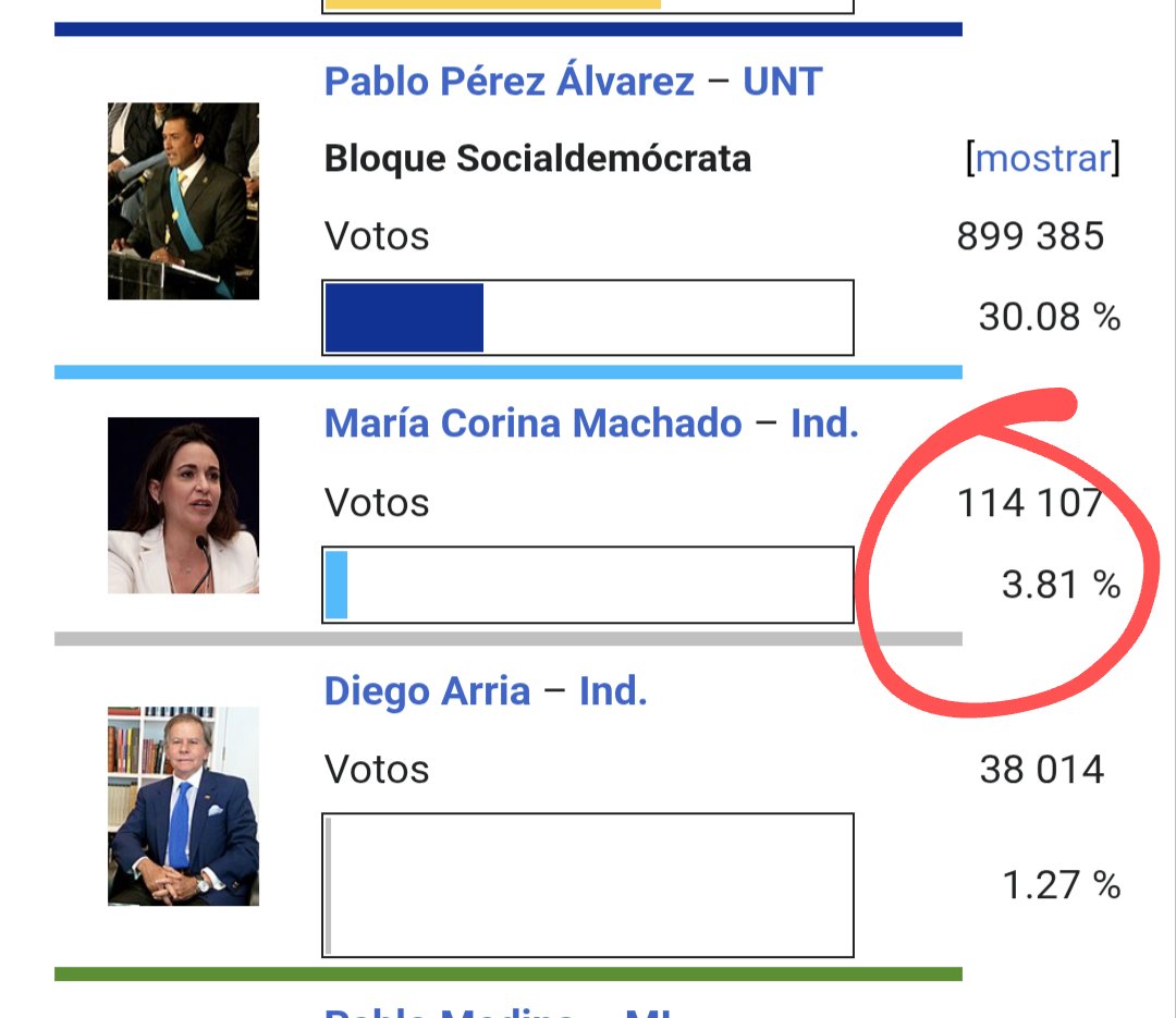 Howardhelps3's tweet photo. @tuguel @MariaCorinaYA Así es, yo he apoyado a María Corina desde las primarias del 2012, soy uno de esos 100.000 votos que sacó ella. Sigo creyendo que es la única persona que entiende realmente la situación de Venezuela y como darle solución. 

Mi admiración y respeto por @MariaCorinaYA https://t.co/RTyrBKUQeb