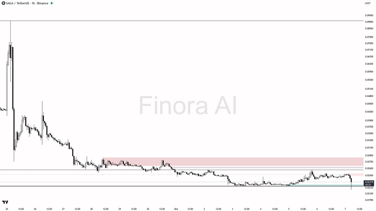 🆘 $SAGA : 3.9% drop on 10x volume screams aggressive selling—downtrend set to deepen? 🧵👇 
 [📷](https://pbs.twimg.com/media/HT_lCcDWEAAr928.png) https://pbs.