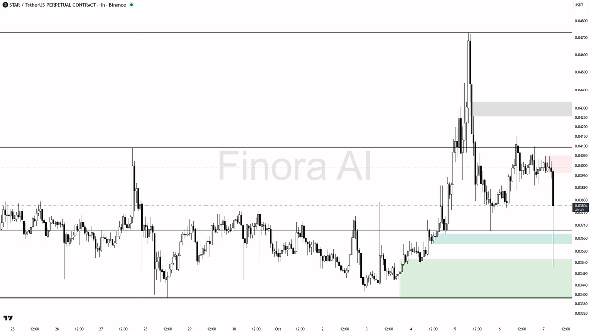 📉 STAR: 12.8x volume spike fuels selling pressure, is this the start of a real downtrend? 🧵👇 
 [📷](https://pbs.twimg.com/media/HT_lCtnWoAEoTvj.png) https://