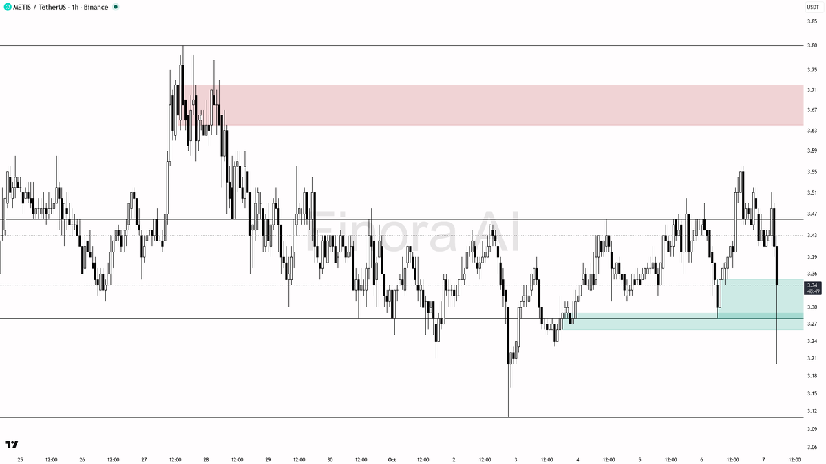 support below  
- confirmation is everything here: do not enter without a clear reclaim and strong rejection of lower prices, especially with BTC and higher tim